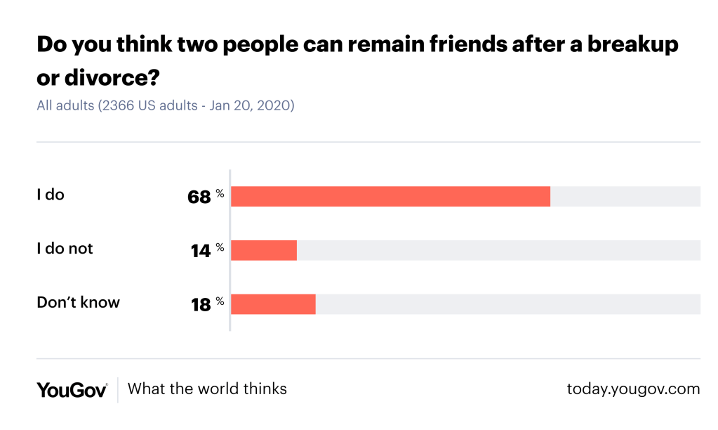 Can you still be friends with your ex?