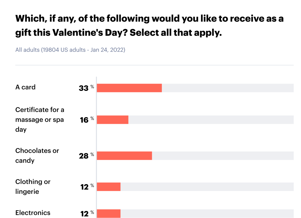 What men and women want for Valentine's Day.