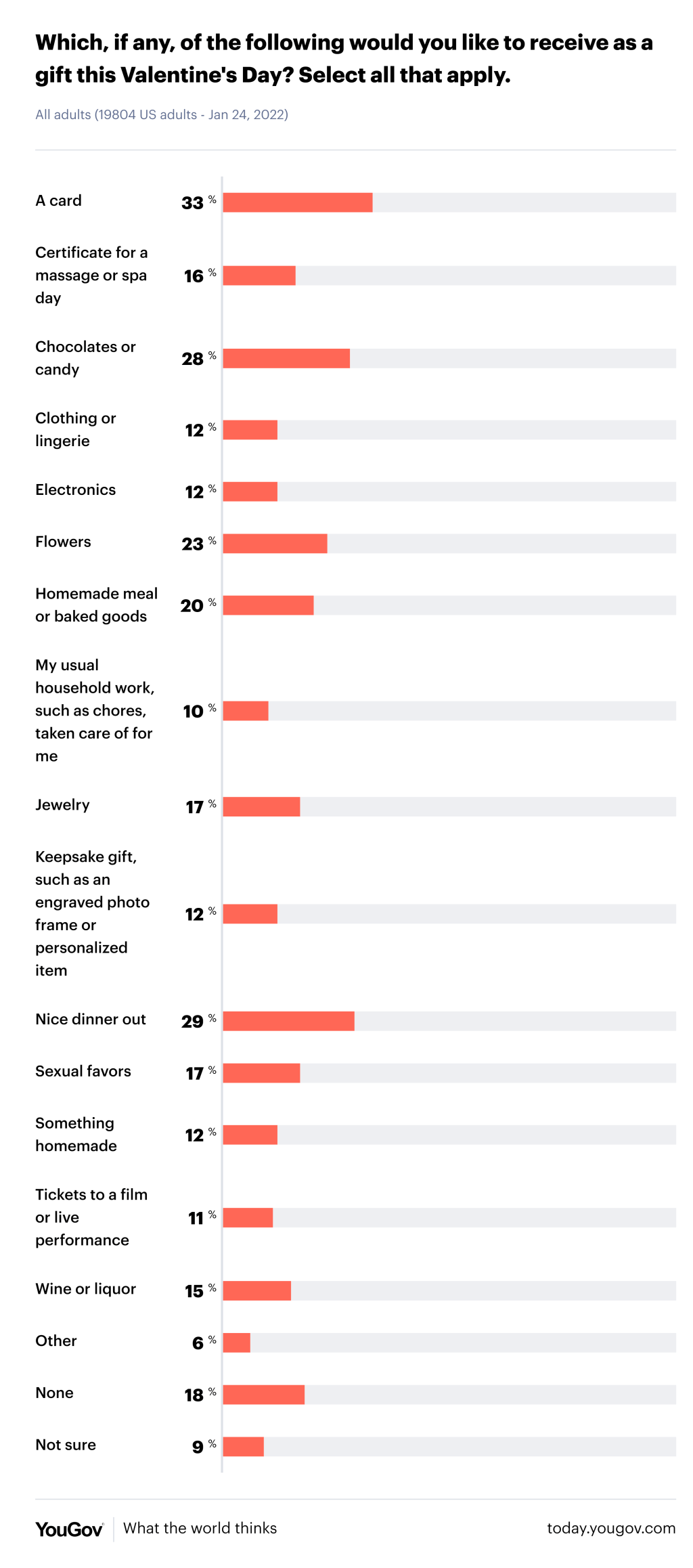 What men and women want for Valentine's Day.