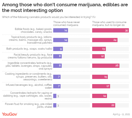 Are edibles more appealing?