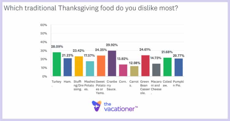 Which traditional Thanksgiving food do you hate?