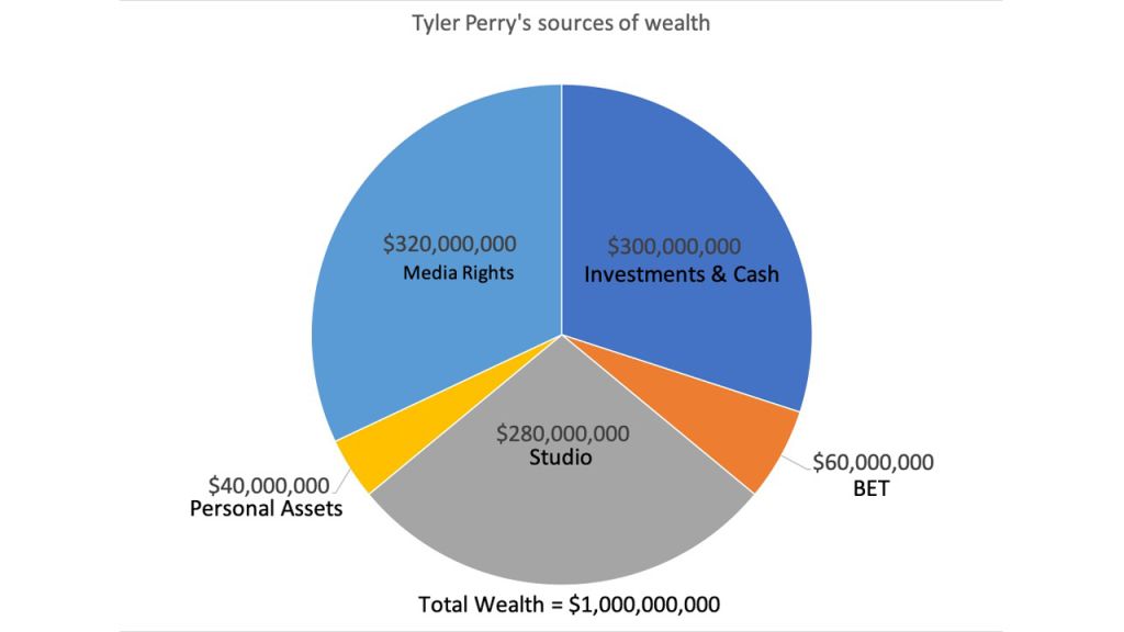 Tyler Perry's wealth