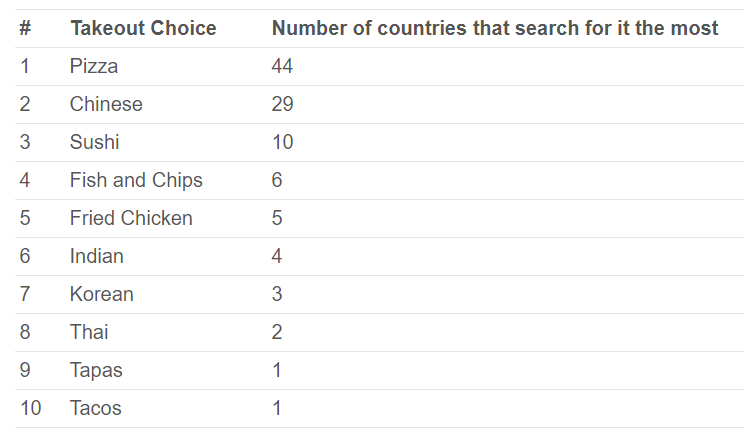 Top Takeout Foods