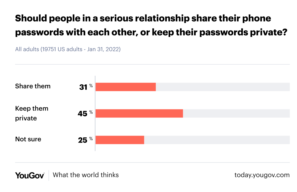 Do you share your phone password with your partner?