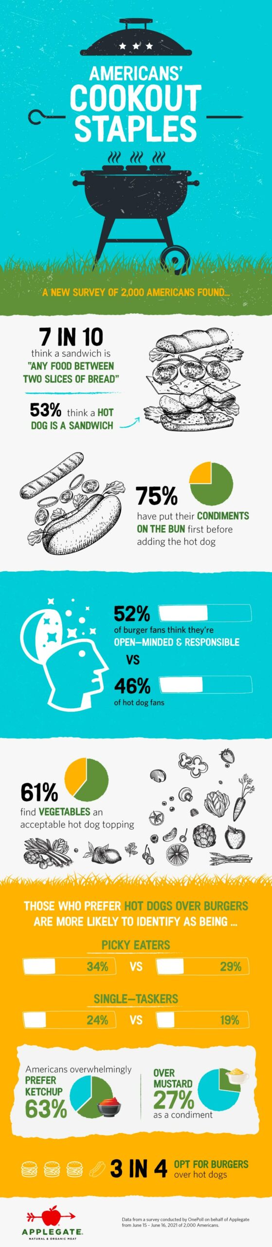 Hamburgers vs Hotdogs