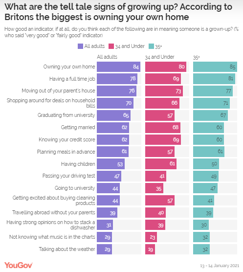 The top things that make us feel grown-up.