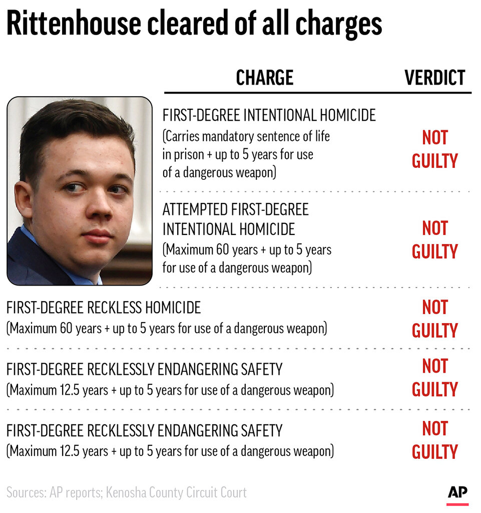 Not guilty on all counts