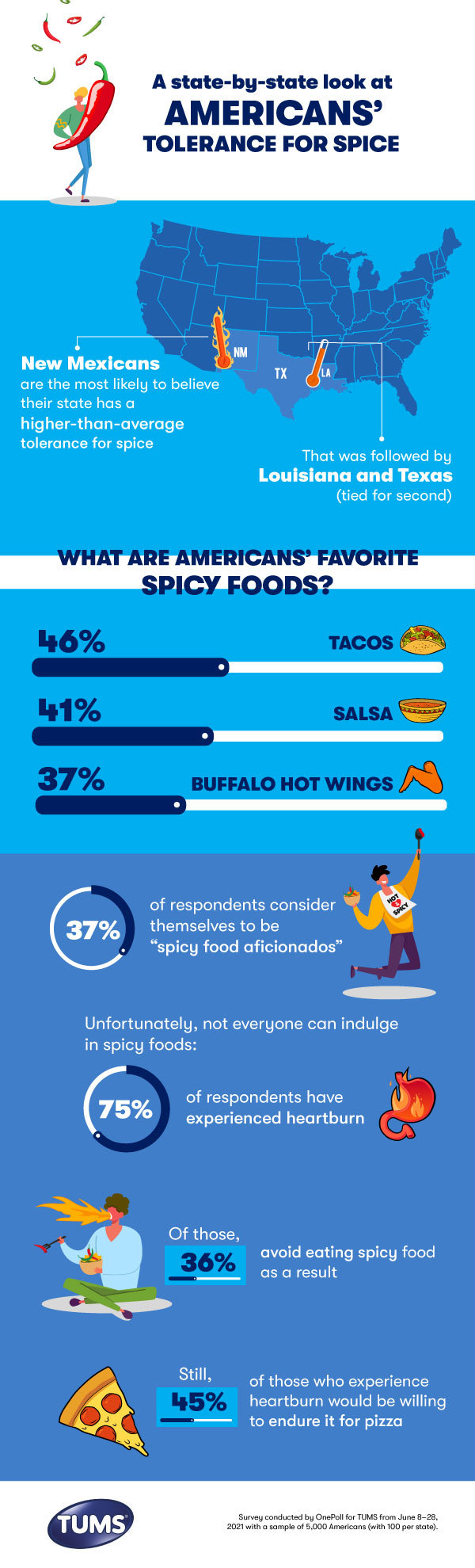 Which state is the spiciest?