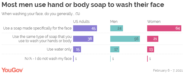 Use the right soap for your face.