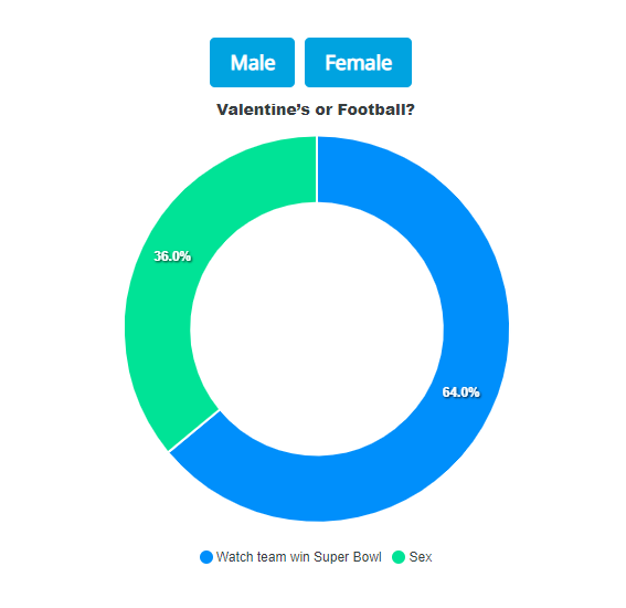 Valentine's "Fun" or Football?