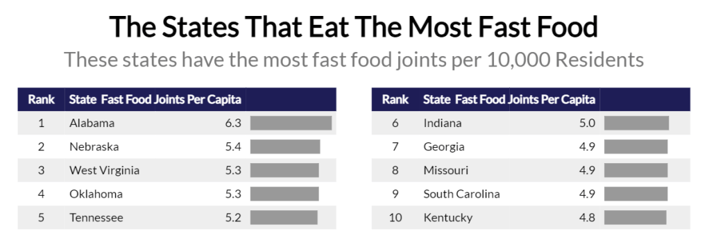 The states with the most fast food places.