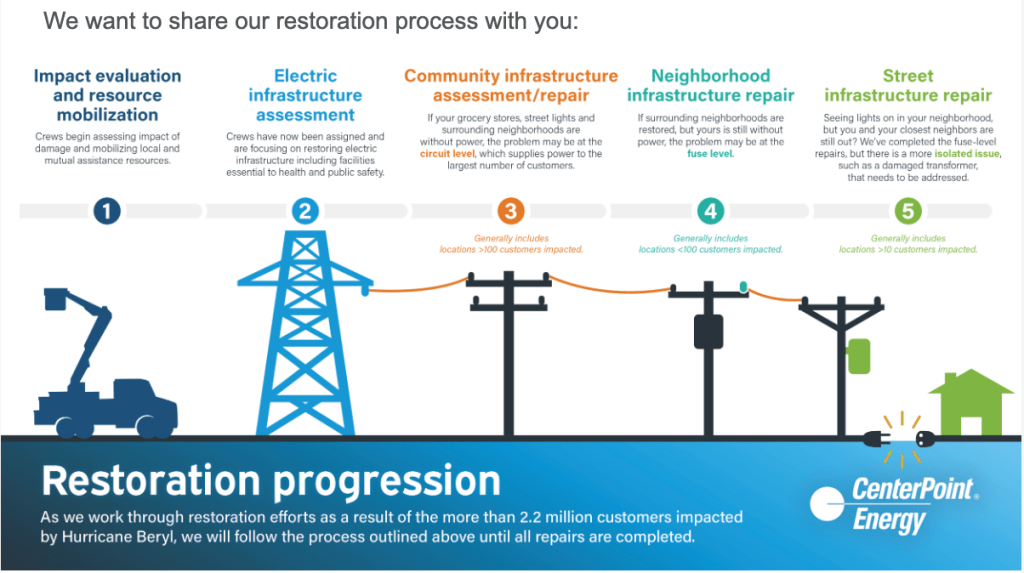 CenterPoint Energy restoration process
