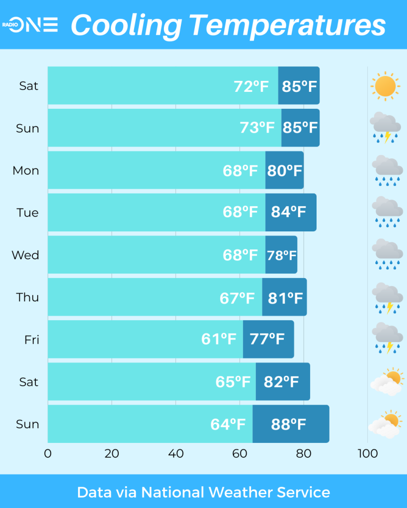 Weather Shift Forecasted for Easter Weekend, Next Week