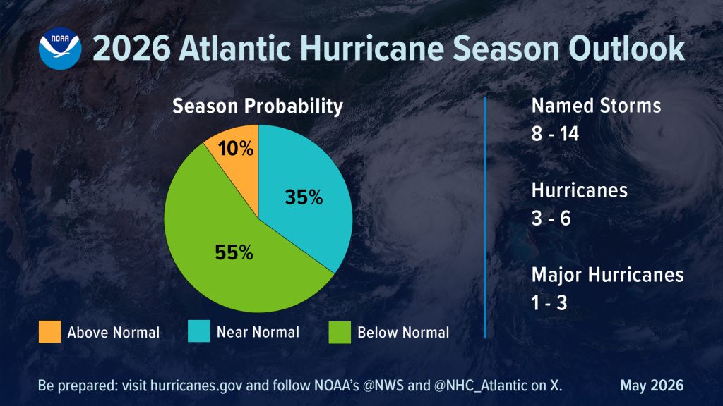 NOAA Predicts 'Below-Normal' Atlantic Hurricane Season